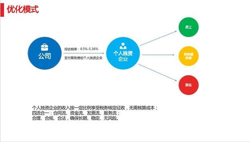 節(jié)稅規(guī)劃及思遠(yuǎn)財(cái)稅提供的優(yōu)質(zhì)產(chǎn)品